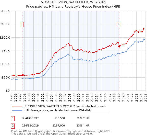5, CASTLE VIEW, WAKEFIELD, WF2 7HZ: Price paid vs HM Land Registry's House Price Index