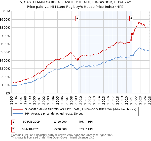 5, CASTLEMAN GARDENS, ASHLEY HEATH, RINGWOOD, BH24 2AY: Price paid vs HM Land Registry's House Price Index