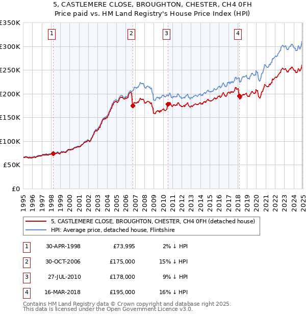 5, CASTLEMERE CLOSE, BROUGHTON, CHESTER, CH4 0FH: Price paid vs HM Land Registry's House Price Index