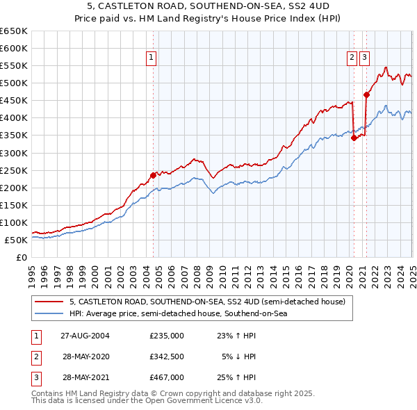5, CASTLETON ROAD, SOUTHEND-ON-SEA, SS2 4UD: Price paid vs HM Land Registry's House Price Index