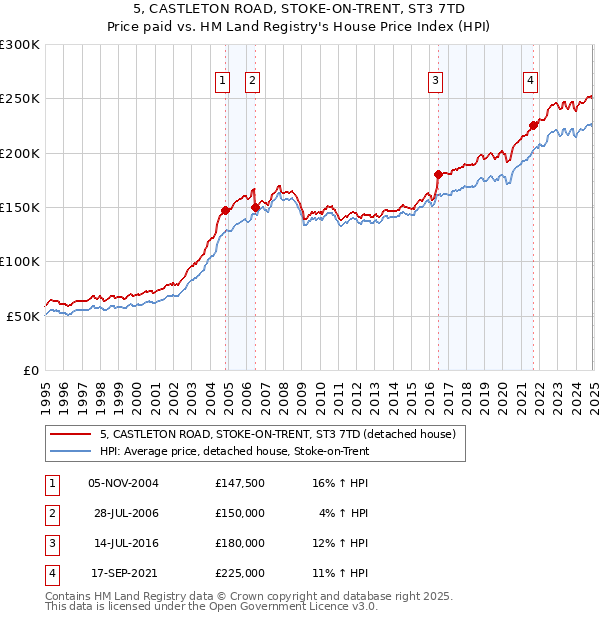 5, CASTLETON ROAD, STOKE-ON-TRENT, ST3 7TD: Price paid vs HM Land Registry's House Price Index