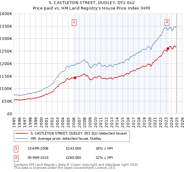 5, CASTLETON STREET, DUDLEY, DY2 0LU: Price paid vs HM Land Registry's House Price Index