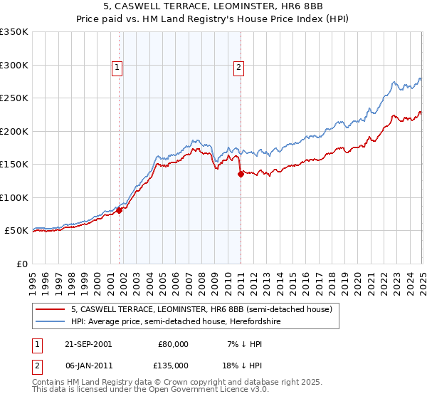 5, CASWELL TERRACE, LEOMINSTER, HR6 8BB: Price paid vs HM Land Registry's House Price Index