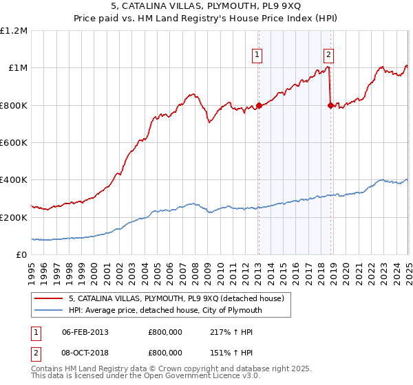 5, CATALINA VILLAS, PLYMOUTH, PL9 9XQ: Price paid vs HM Land Registry's House Price Index