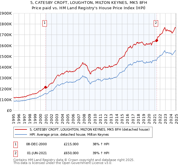 5, CATESBY CROFT, LOUGHTON, MILTON KEYNES, MK5 8FH: Price paid vs HM Land Registry's House Price Index