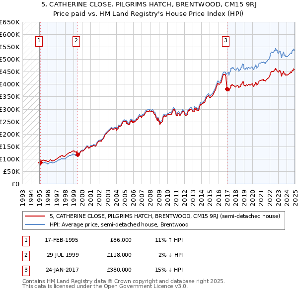 5, CATHERINE CLOSE, PILGRIMS HATCH, BRENTWOOD, CM15 9RJ: Price paid vs HM Land Registry's House Price Index
