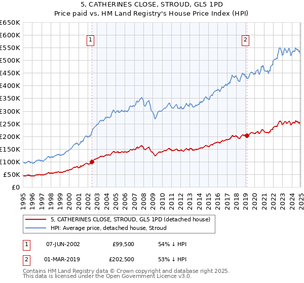 5, CATHERINES CLOSE, STROUD, GL5 1PD: Price paid vs HM Land Registry's House Price Index