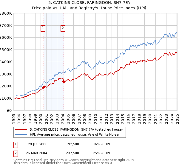 5, CATKINS CLOSE, FARINGDON, SN7 7FA: Price paid vs HM Land Registry's House Price Index