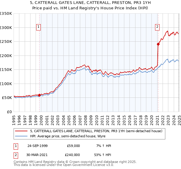 5, CATTERALL GATES LANE, CATTERALL, PRESTON, PR3 1YH: Price paid vs HM Land Registry's House Price Index