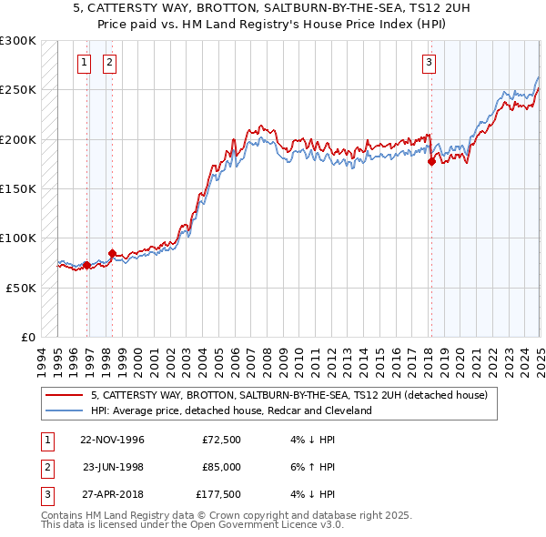 5, CATTERSTY WAY, BROTTON, SALTBURN-BY-THE-SEA, TS12 2UH: Price paid vs HM Land Registry's House Price Index
