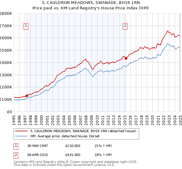 5, CAULDRON MEADOWS, SWANAGE, BH19 1RN: Price paid vs HM Land Registry's House Price Index
