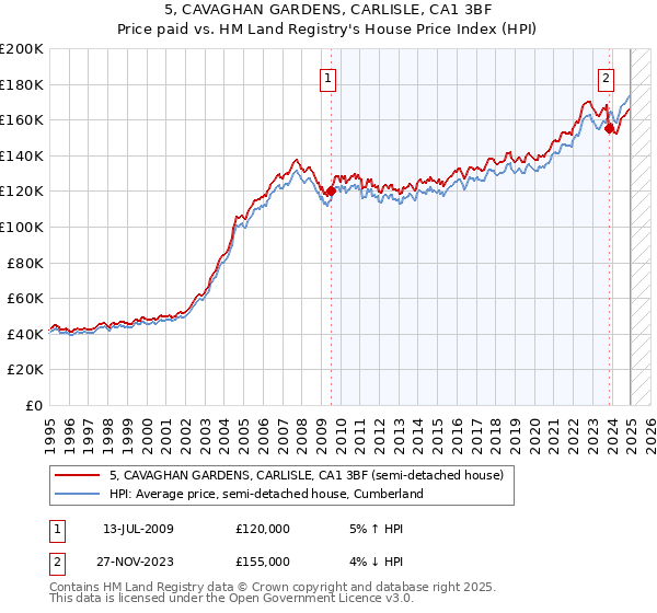 5, CAVAGHAN GARDENS, CARLISLE, CA1 3BF: Price paid vs HM Land Registry's House Price Index