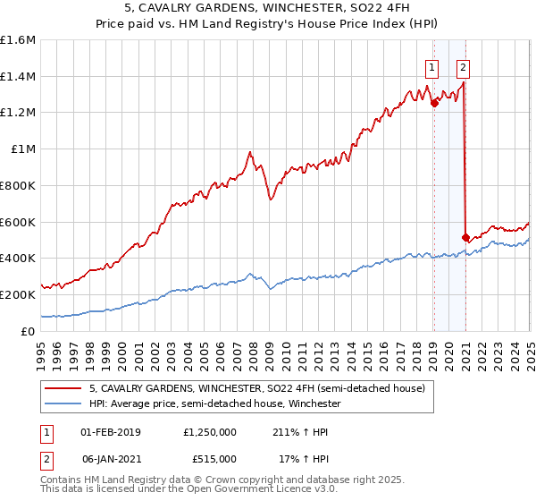 5, CAVALRY GARDENS, WINCHESTER, SO22 4FH: Price paid vs HM Land Registry's House Price Index