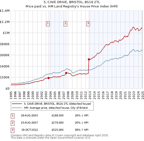 5, CAVE DRIVE, BRISTOL, BS16 2TL: Price paid vs HM Land Registry's House Price Index