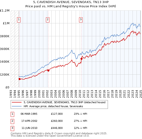 5, CAVENDISH AVENUE, SEVENOAKS, TN13 3HP: Price paid vs HM Land Registry's House Price Index