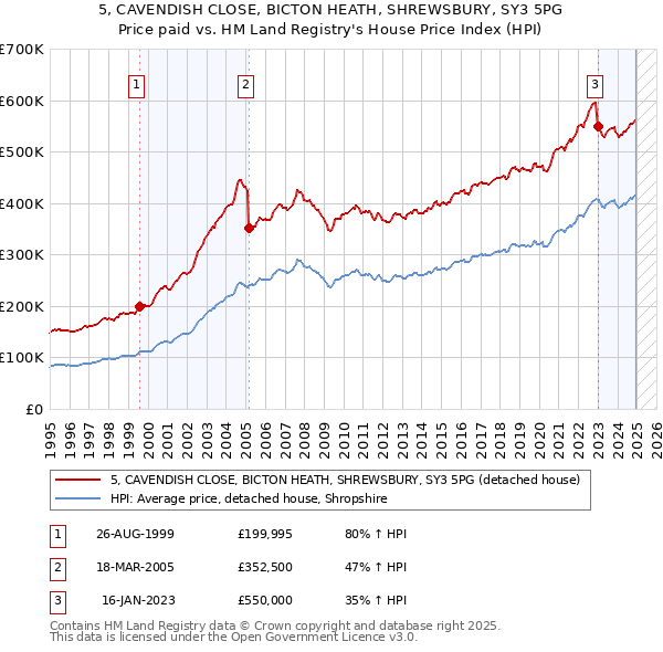 5, CAVENDISH CLOSE, BICTON HEATH, SHREWSBURY, SY3 5PG: Price paid vs HM Land Registry's House Price Index