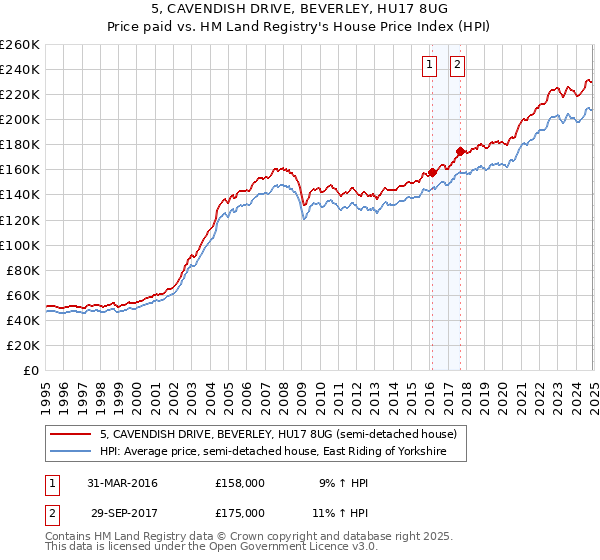 5, CAVENDISH DRIVE, BEVERLEY, HU17 8UG: Price paid vs HM Land Registry's House Price Index