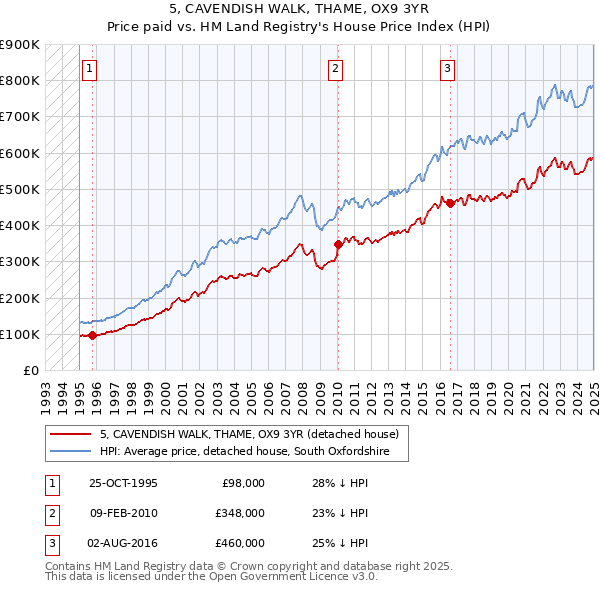 5, CAVENDISH WALK, THAME, OX9 3YR: Price paid vs HM Land Registry's House Price Index