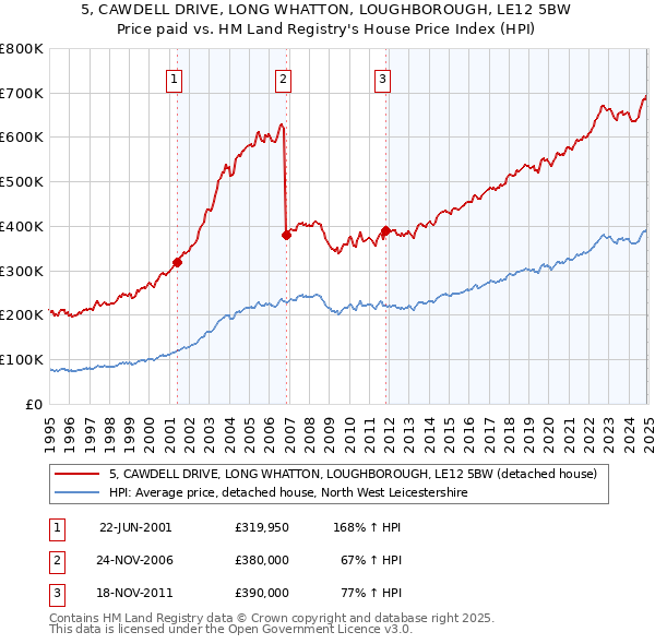 5, CAWDELL DRIVE, LONG WHATTON, LOUGHBOROUGH, LE12 5BW: Price paid vs HM Land Registry's House Price Index