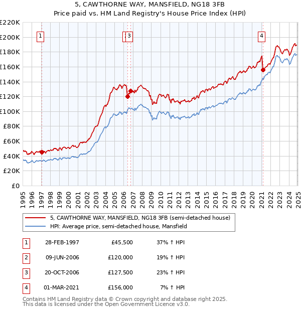 5, CAWTHORNE WAY, MANSFIELD, NG18 3FB: Price paid vs HM Land Registry's House Price Index