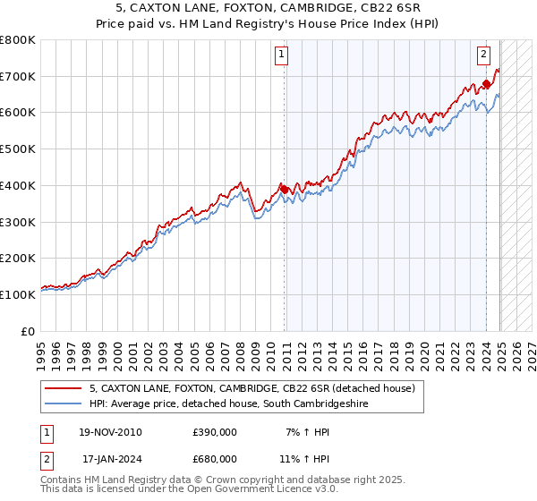 5, CAXTON LANE, FOXTON, CAMBRIDGE, CB22 6SR: Price paid vs HM Land Registry's House Price Index
