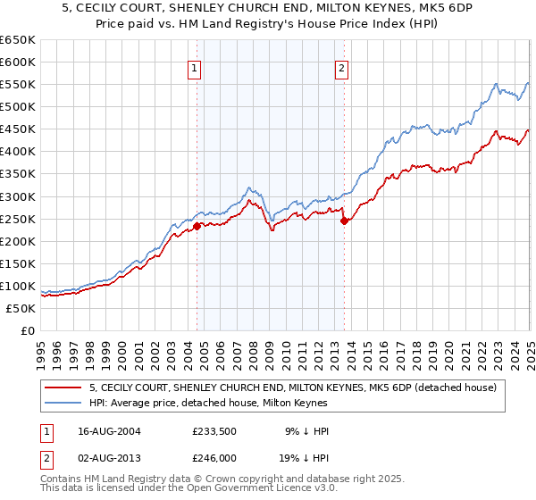 5, CECILY COURT, SHENLEY CHURCH END, MILTON KEYNES, MK5 6DP: Price paid vs HM Land Registry's House Price Index