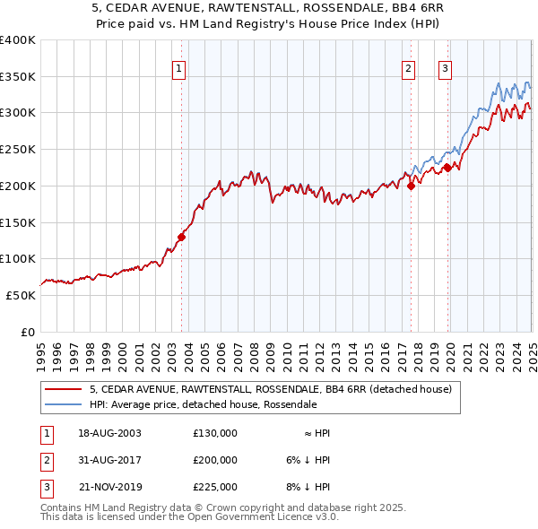 5, CEDAR AVENUE, RAWTENSTALL, ROSSENDALE, BB4 6RR: Price paid vs HM Land Registry's House Price Index