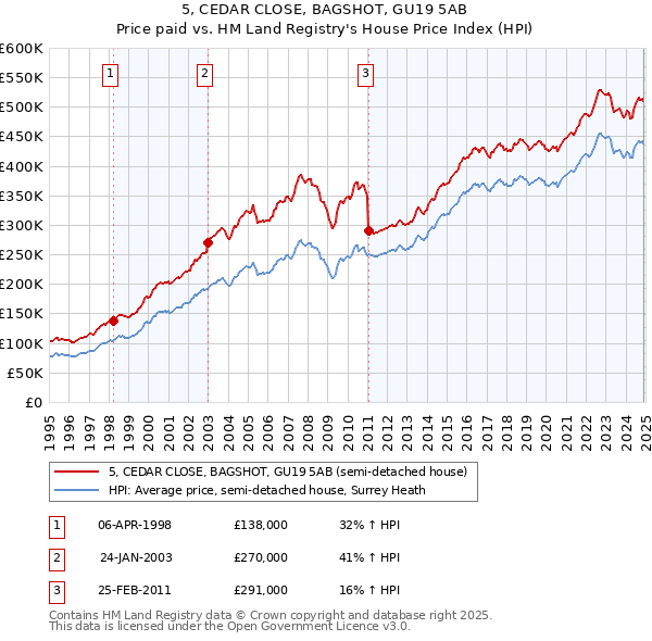 5, CEDAR CLOSE, BAGSHOT, GU19 5AB: Price paid vs HM Land Registry's House Price Index