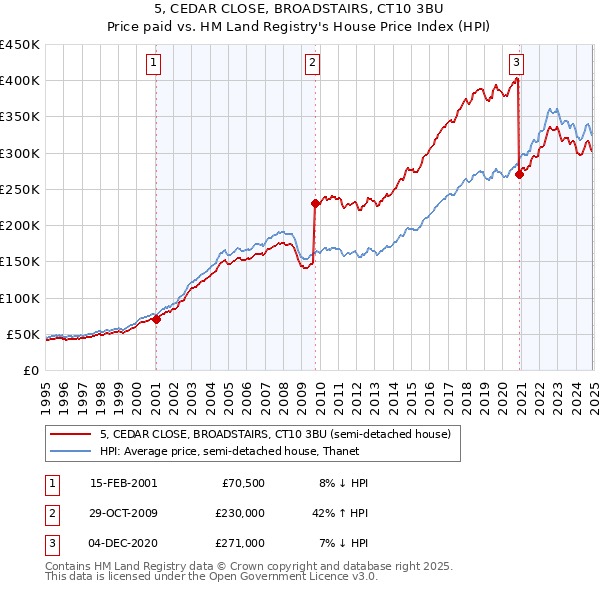 5, CEDAR CLOSE, BROADSTAIRS, CT10 3BU: Price paid vs HM Land Registry's House Price Index