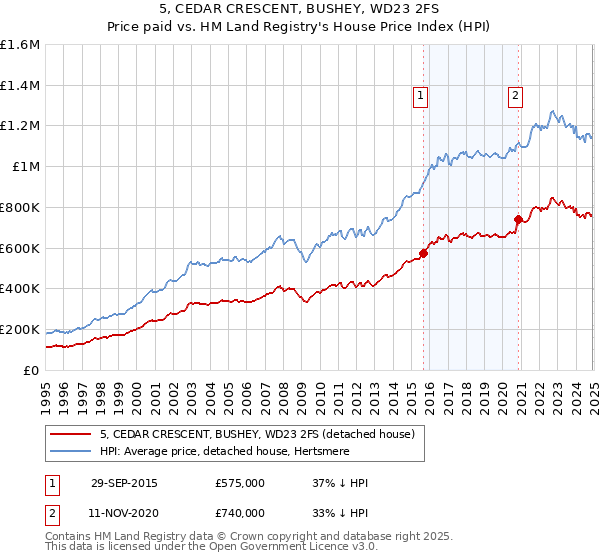 5, CEDAR CRESCENT, BUSHEY, WD23 2FS: Price paid vs HM Land Registry's House Price Index