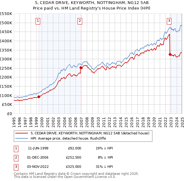 5, CEDAR DRIVE, KEYWORTH, NOTTINGHAM, NG12 5AB: Price paid vs HM Land Registry's House Price Index