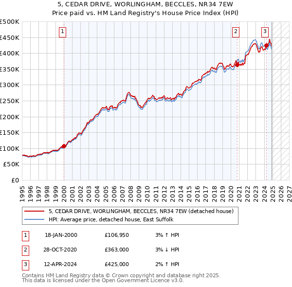 5, CEDAR DRIVE, WORLINGHAM, BECCLES, NR34 7EW: Price paid vs HM Land Registry's House Price Index