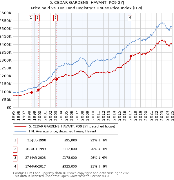 5, CEDAR GARDENS, HAVANT, PO9 2YJ: Price paid vs HM Land Registry's House Price Index