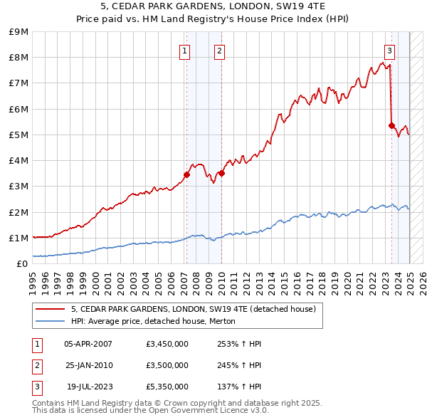 5, CEDAR PARK GARDENS, LONDON, SW19 4TE: Price paid vs HM Land Registry's House Price Index