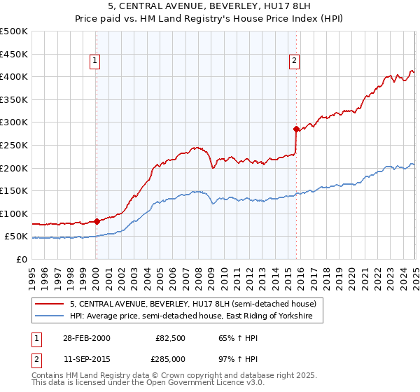 5, CENTRAL AVENUE, BEVERLEY, HU17 8LH: Price paid vs HM Land Registry's House Price Index