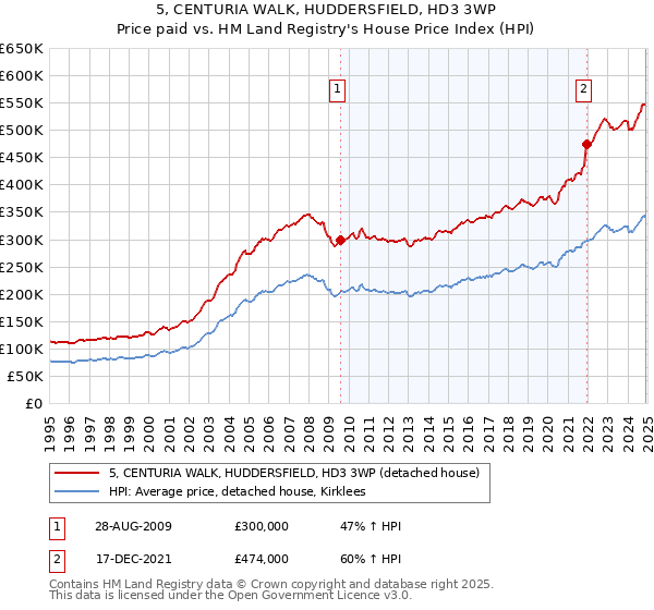 5, CENTURIA WALK, HUDDERSFIELD, HD3 3WP: Price paid vs HM Land Registry's House Price Index
