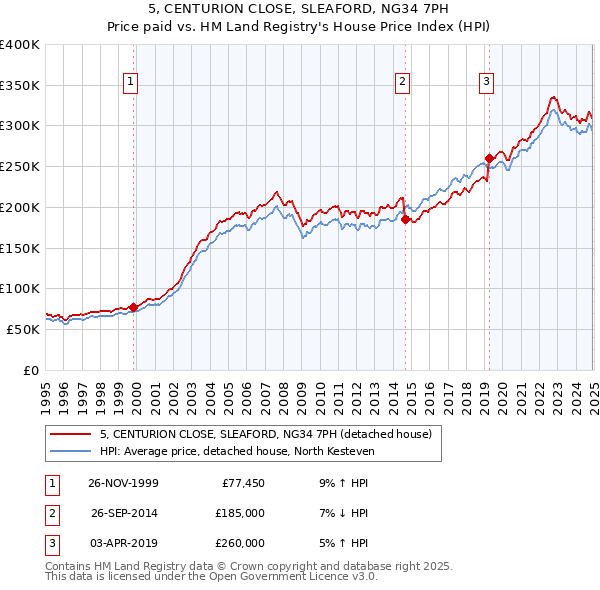 5, CENTURION CLOSE, SLEAFORD, NG34 7PH: Price paid vs HM Land Registry's House Price Index