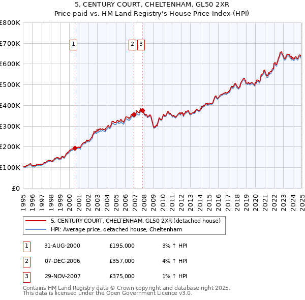 5, CENTURY COURT, CHELTENHAM, GL50 2XR: Price paid vs HM Land Registry's House Price Index