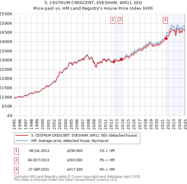 5, CESTRUM CRESCENT, EVESHAM, WR11 3EG: Price paid vs HM Land Registry's House Price Index