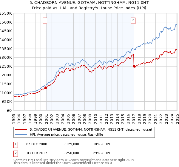 5, CHADBORN AVENUE, GOTHAM, NOTTINGHAM, NG11 0HT: Price paid vs HM Land Registry's House Price Index