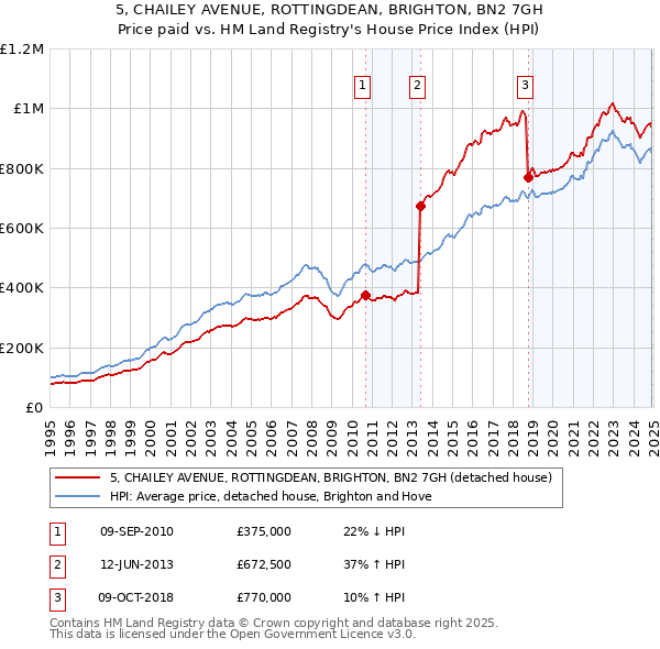 5, CHAILEY AVENUE, ROTTINGDEAN, BRIGHTON, BN2 7GH: Price paid vs HM Land Registry's House Price Index