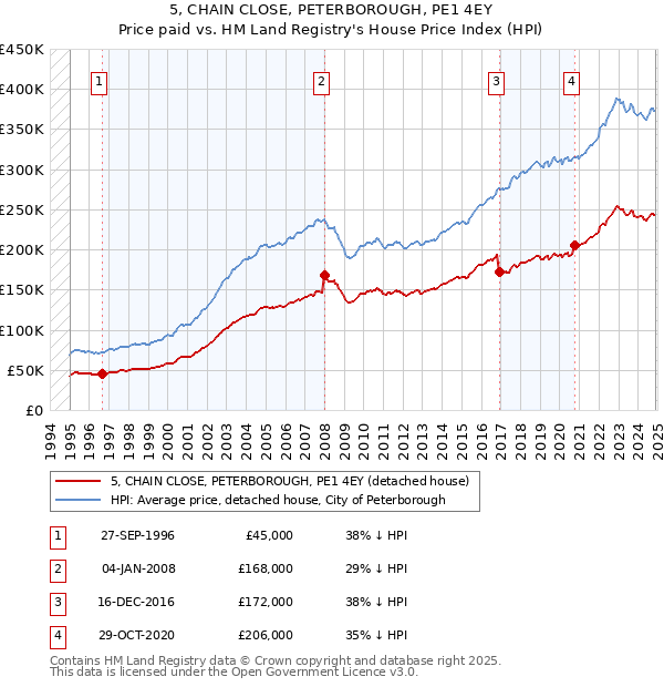 5, CHAIN CLOSE, PETERBOROUGH, PE1 4EY: Price paid vs HM Land Registry's House Price Index