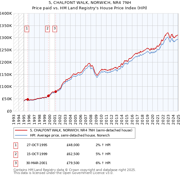 5, CHALFONT WALK, NORWICH, NR4 7NH: Price paid vs HM Land Registry's House Price Index