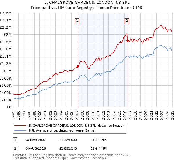 5, CHALGROVE GARDENS, LONDON, N3 3PL: Price paid vs HM Land Registry's House Price Index