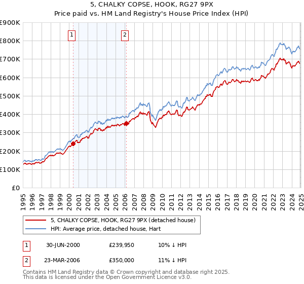 5, CHALKY COPSE, HOOK, RG27 9PX: Price paid vs HM Land Registry's House Price Index