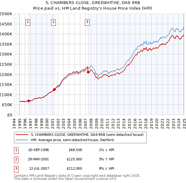 5, CHAMBERS CLOSE, GREENHITHE, DA9 9RB: Price paid vs HM Land Registry's House Price Index