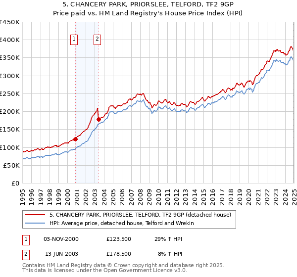 5, CHANCERY PARK, PRIORSLEE, TELFORD, TF2 9GP: Price paid vs HM Land Registry's House Price Index