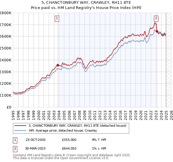5, CHANCTONBURY WAY, CRAWLEY, RH11 8TE: Price paid vs HM Land Registry's House Price Index