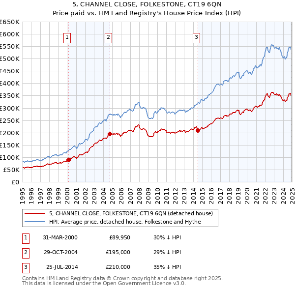 5, CHANNEL CLOSE, FOLKESTONE, CT19 6QN: Price paid vs HM Land Registry's House Price Index