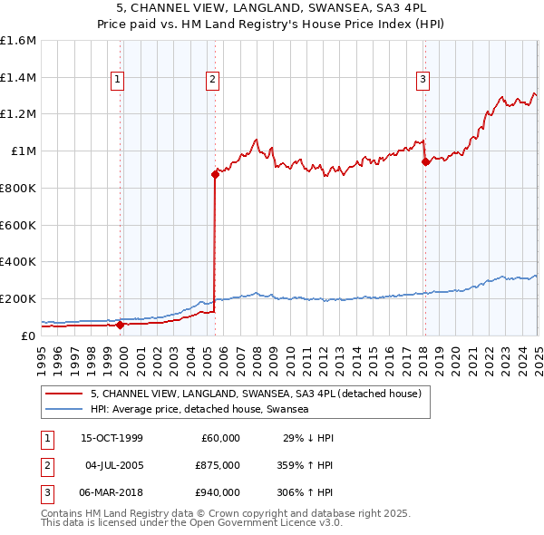 5, CHANNEL VIEW, LANGLAND, SWANSEA, SA3 4PL: Price paid vs HM Land Registry's House Price Index